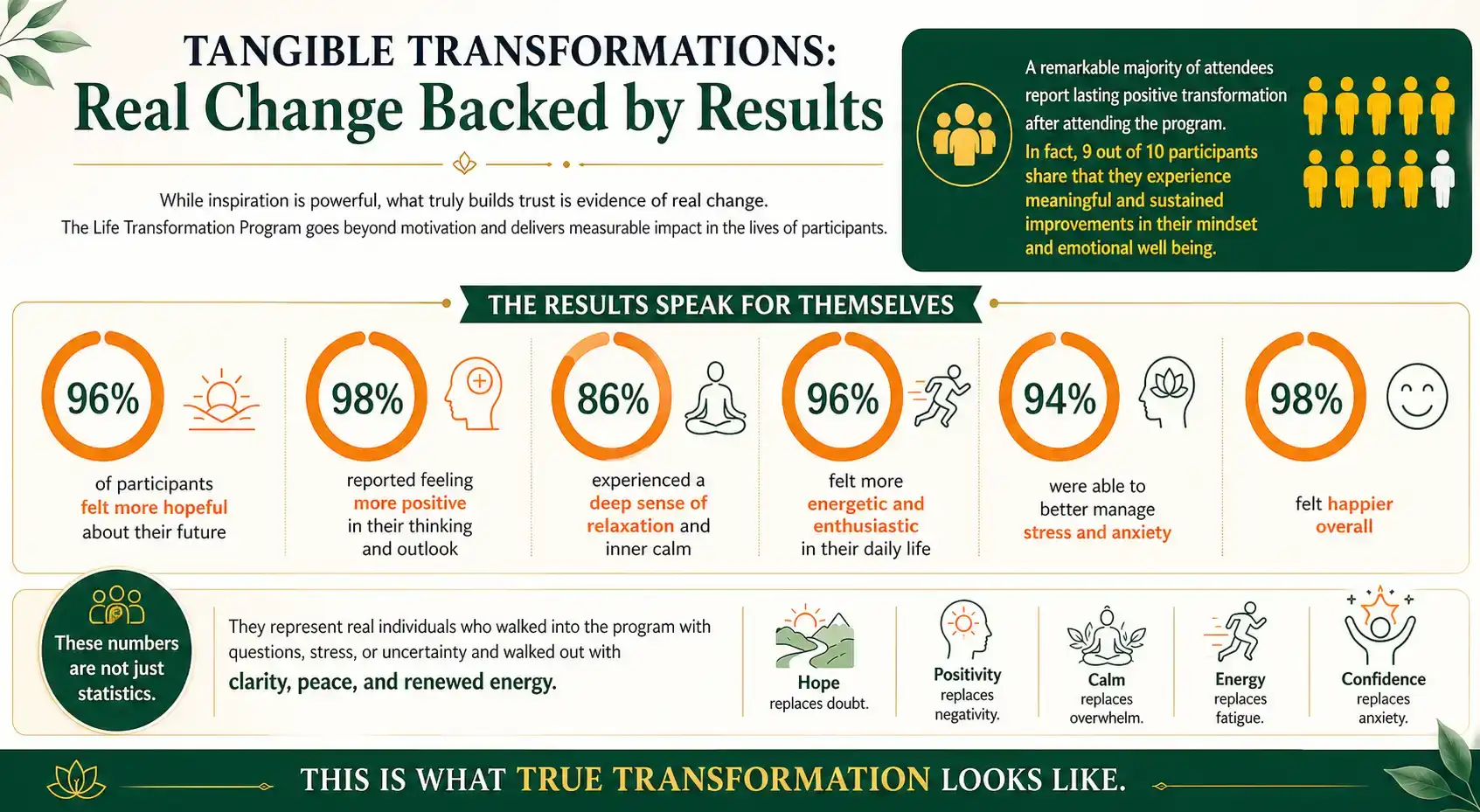 LTP attendees report varied and lasting benefits